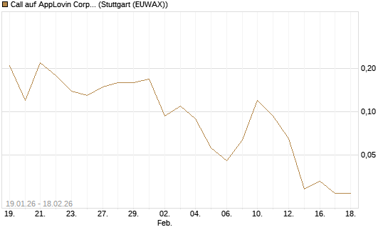 Call auf AppLovin Corp [J.P. Morgan Structured Products B.V.] Chart