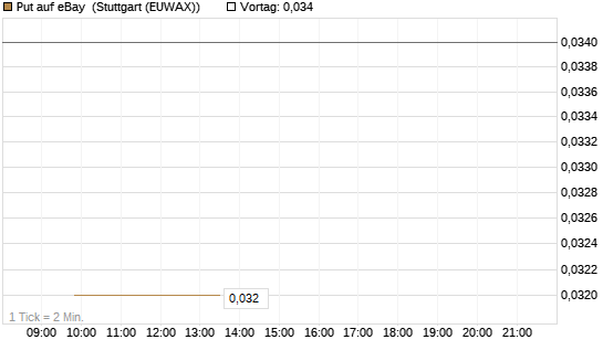 Put auf eBay [J.P. Morgan Structured Products B.V.] Chart