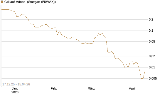 Call auf Adobe [J.P. Morgan Structured Products B.V.] Chart