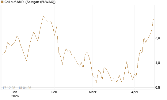 Call auf AMD [J.P. Morgan Structured Products B.V.] Chart