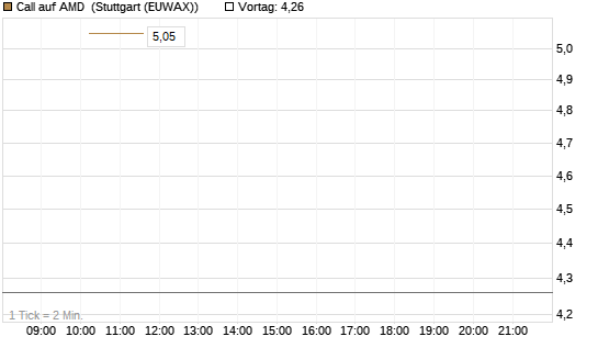 Call auf AMD [J.P. Morgan Structured Products B.V.] Chart