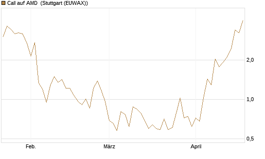 Call auf AMD [J.P. Morgan Structured Products B.V.] Chart