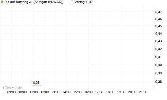 Put auf Datadog A [J.P. Morgan Structured Products B.V.] Chart