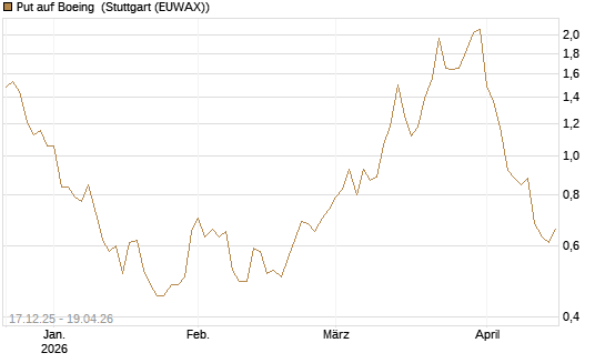 Put auf Boeing [J.P. Morgan Structured Products B.V.] Chart