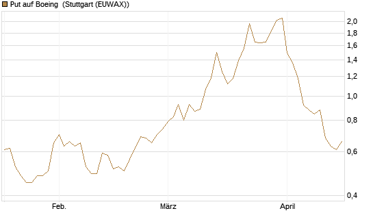 Put auf Boeing [J.P. Morgan Structured Products B.V.] Chart