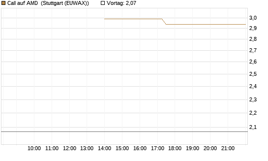 Call auf AMD [J.P. Morgan Structured Products B.V.] Chart