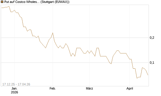 Put auf Costco Wholesale [J.P. Morgan Structured Products B.V.] Chart