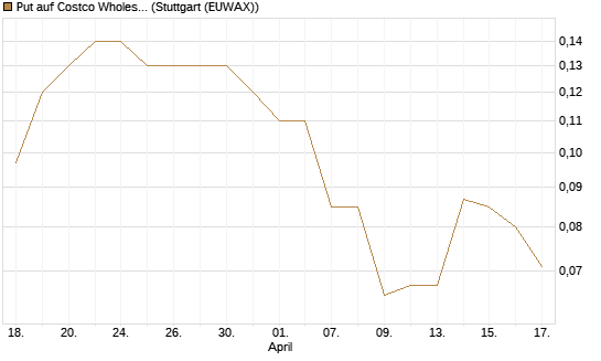 Put auf Costco Wholesale [J.P. Morgan Structured Products B.V.] Chart