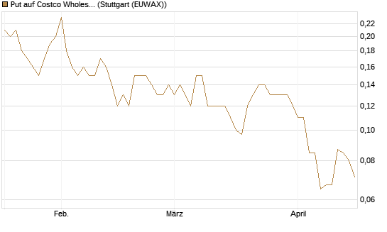 Put auf Costco Wholesale [J.P. Morgan Structured Products B.V.] Chart