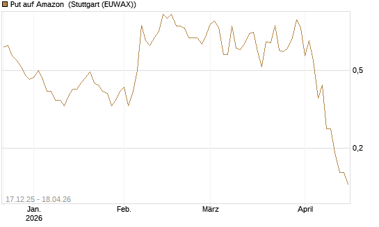 Put auf Amazon [J.P. Morgan Structured Products B.V.] Chart
