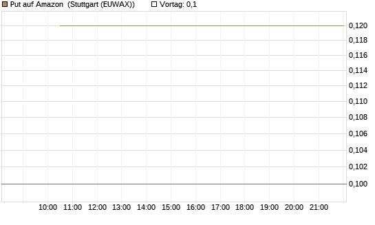 Put auf Amazon [J.P. Morgan Structured Products B.V.] Chart