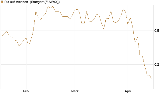 Put auf Amazon [J.P. Morgan Structured Products B.V.] Chart