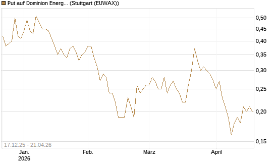 Put auf Dominion Energy [J.P. Morgan Structured Products B.V.] Chart