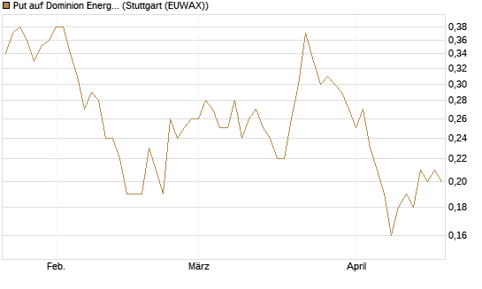 Put auf Dominion Energy [J.P. Morgan Structured Products B.V.] Chart