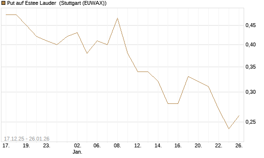 Put auf Estee Lauder [J.P. Morgan Structured Products B.V.] Chart