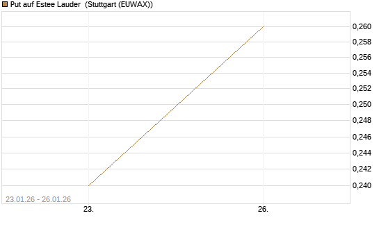Put auf Estee Lauder [J.P. Morgan Structured Products B.V.] Chart