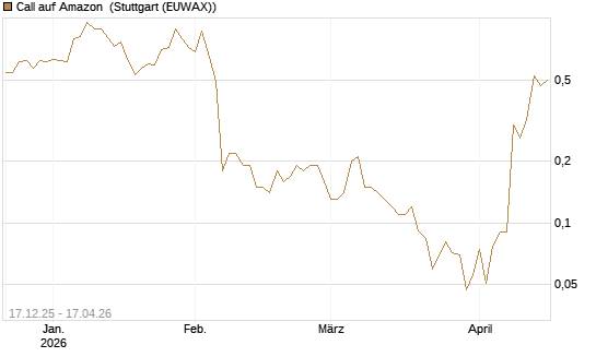 Call auf Amazon [J.P. Morgan Structured Products B.V.] Chart