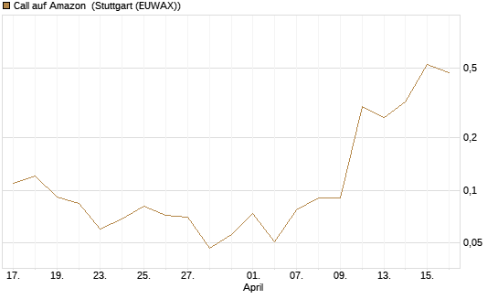Call auf Amazon [J.P. Morgan Structured Products B.V.] Chart