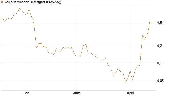Call auf Amazon [J.P. Morgan Structured Products B.V.] Chart