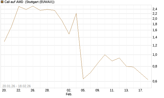 Call auf AMD [J.P. Morgan Structured Products B.V.] Chart