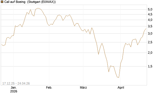 Call auf Boeing [J.P. Morgan Structured Products B.V.] Chart