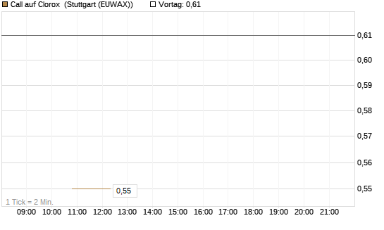 Call auf Clorox [J.P. Morgan Structured Products B.V.] Chart