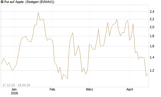 Put auf Apple [J.P. Morgan Structured Products B.V.] Chart