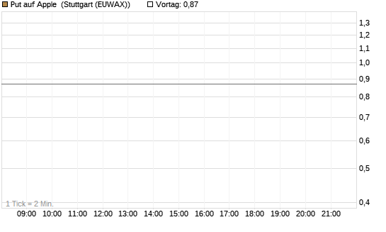 Put auf Apple [J.P. Morgan Structured Products B.V.] Chart