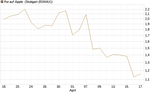 Put auf Apple [J.P. Morgan Structured Products B.V.] Chart