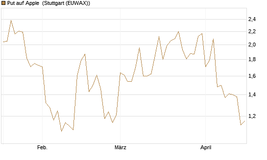 Put auf Apple [J.P. Morgan Structured Products B.V.] Chart