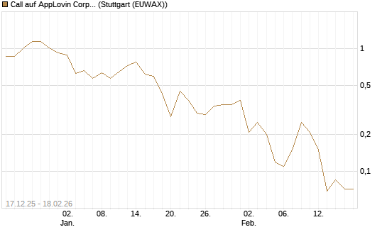 Call auf AppLovin Corp [J.P. Morgan Structured Products B.V.] Chart