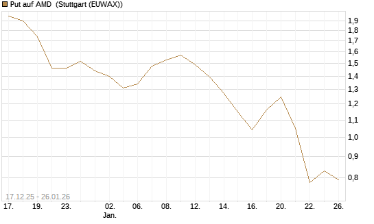 Put auf AMD [J.P. Morgan Structured Products B.V.] Chart