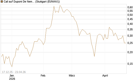 Call auf Dupont De Nemours [J.P. Morgan Structured Products B.V.] Chart