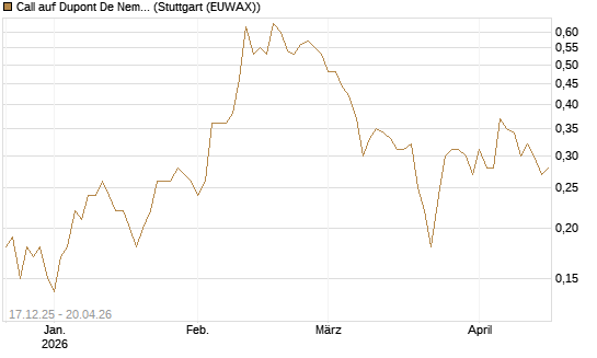 Call auf Dupont De Nemours [J.P. Morgan Structured Products B.V.] Chart