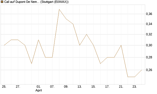 Call auf Dupont De Nemours [J.P. Morgan Structured Products B.V.] Chart