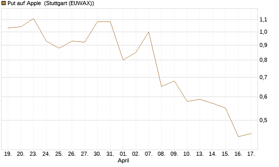Put auf Apple [J.P. Morgan Structured Products B.V.] Chart