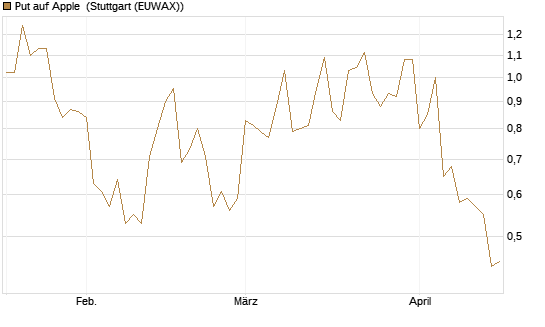 Put auf Apple [J.P. Morgan Structured Products B.V.] Chart
