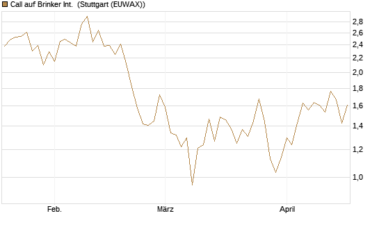 Call auf Brinker Int. [J.P. Morgan Structured Products B.V.] Chart