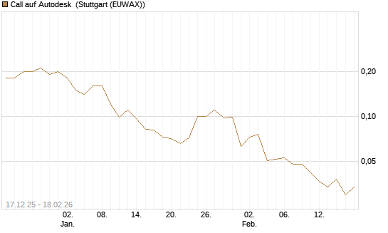 Call auf Autodesk [J.P. Morgan Structured Products B.V.] Chart