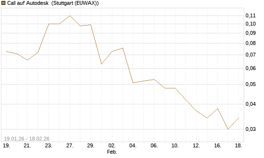 Call auf Autodesk [J.P. Morgan Structured Products B.V.] Chart