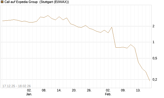 Call auf Expedia Group [J.P. Morgan Structured Products B.V.] Chart