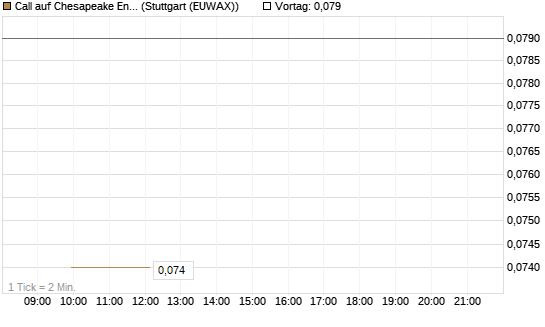Call auf Chesapeake Energy [J.P. Morgan Structured Products B.V.] Chart