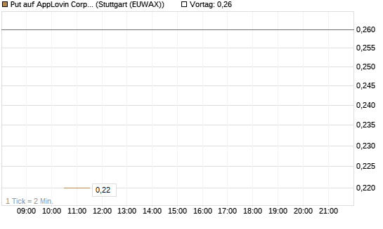 Put auf AppLovin Corp [J.P. Morgan Structured Products B.V.] Chart
