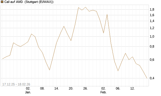 Call auf AMD [J.P. Morgan Structured Products B.V.] Chart