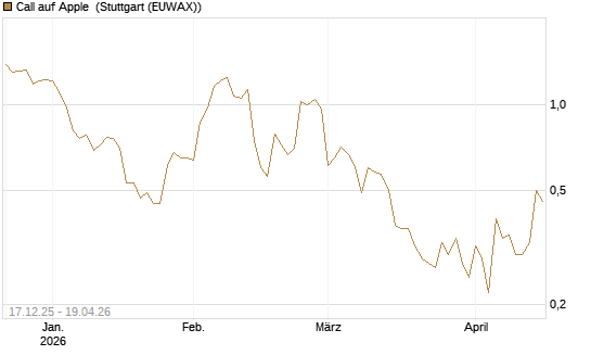 Call auf Apple [J.P. Morgan Structured Products B.V.] Chart