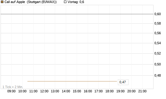 Call auf Apple [J.P. Morgan Structured Products B.V.] Chart