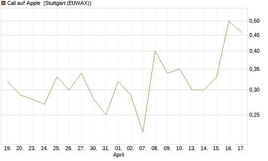Call auf Apple [J.P. Morgan Structured Products B.V.] Chart