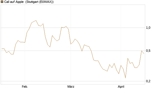 Call auf Apple [J.P. Morgan Structured Products B.V.] Chart