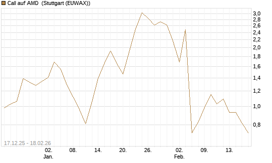 Call auf AMD [J.P. Morgan Structured Products B.V.] Chart