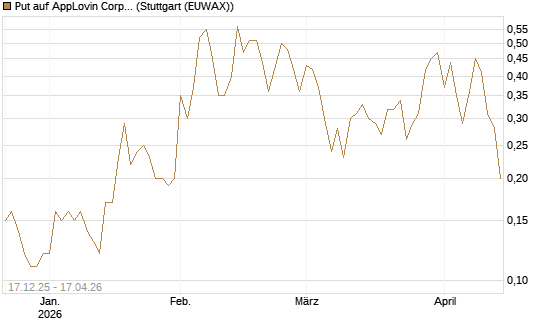 Put auf AppLovin Corp [J.P. Morgan Structured Products B.V.] Chart